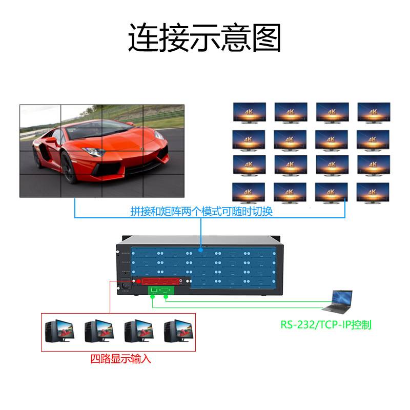 HDMI画面视频电视拼接处理器一进六出无缝矩阵切换器4进6出4K60HZ