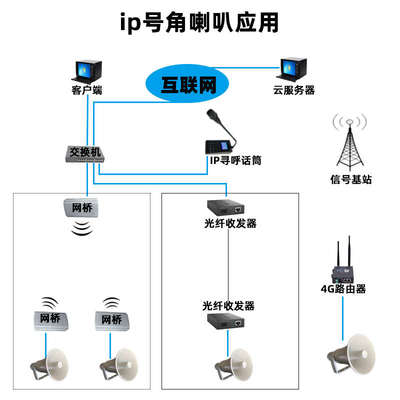 ip互联网4G网络高音号角喇叭农村隧道壁挂防水扬声器应急广播系统
