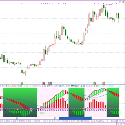 MACD红绿灯  通达信副图指标公式源文件 指标公式代码 电脑端指标