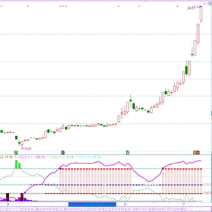 底部短线王副图指标 底部信号 三档买点 强势判断通达信指标公式