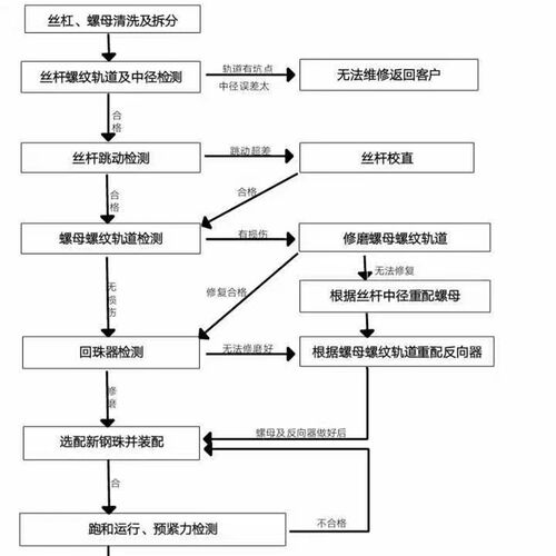 维修滚珠丝杠,恢复丝杠精度,滚珠丝杆测绘设计滚珠丝杠/丝杆