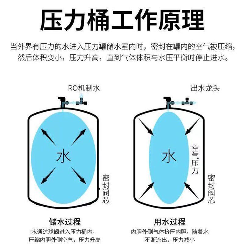 净水器压力桶通用家用商用压力罐储水罐11G20G反渗透纯水机储水桶