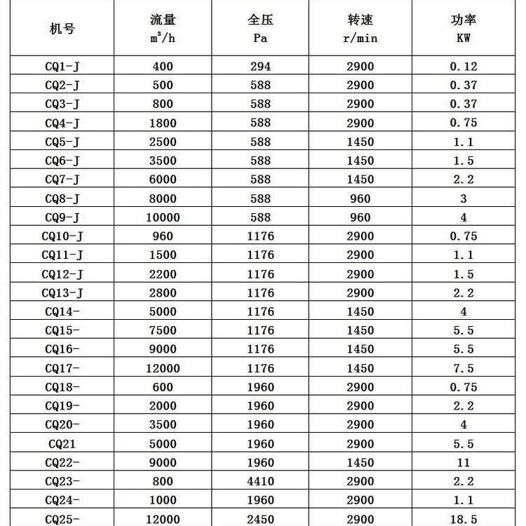 CQ22-J蜗壳离心风机 CQ7-J船用2.2KW防爆防腐离心风机生产