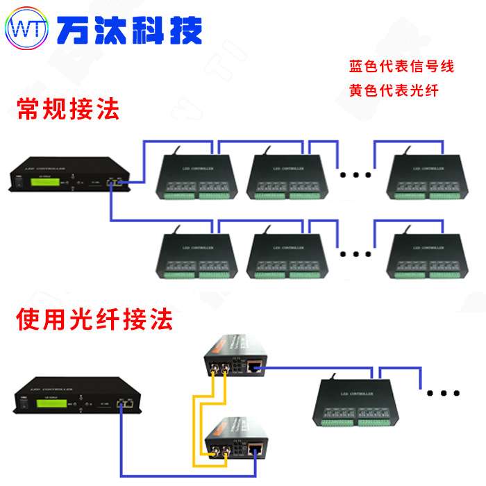 H801TC控制器可联机脱机电源同步主控SD卡可编程双网口幻彩控制器