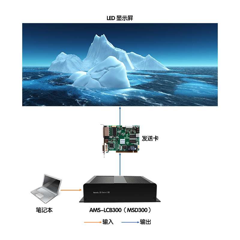 led外置发送盒msd300全彩发送卡led控制卡显示屏控制器带mrv330