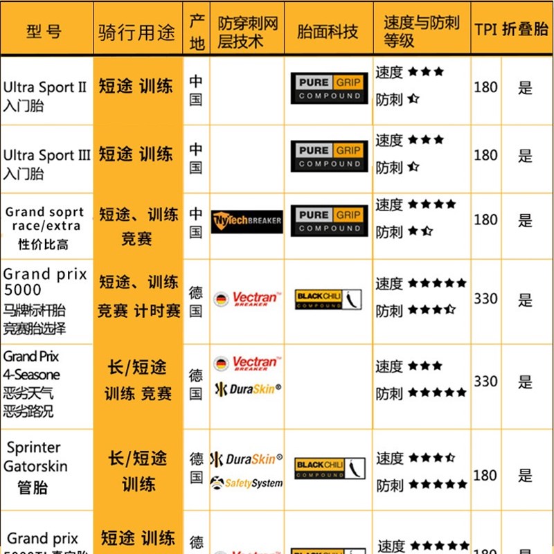 极速马牌公路车g外胎700X23C25C28C32C自行车折叠胎防刺耐磨真空