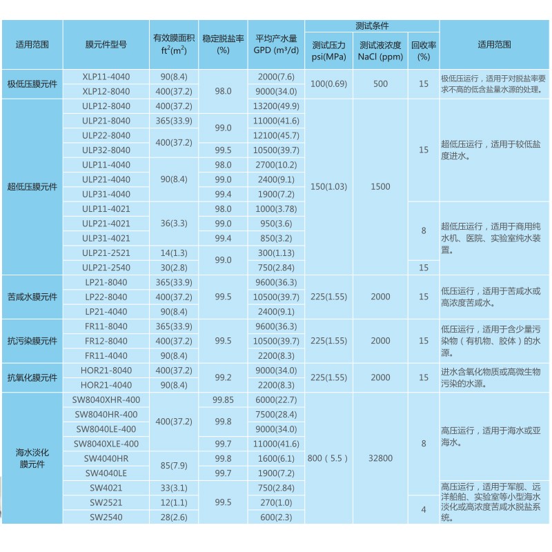 极速汇通ROe膜4021反渗透膜4040工业RO膜8040水处理膜纯水机净水