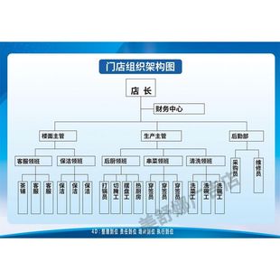 门店组织架构图海报墙贴装饰画挂图背胶自粘墙贴纸定制kt板