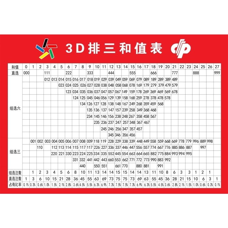 3D排三和值表海报展板跨度和值速查表快3和值跨度总表墙贴墙纸