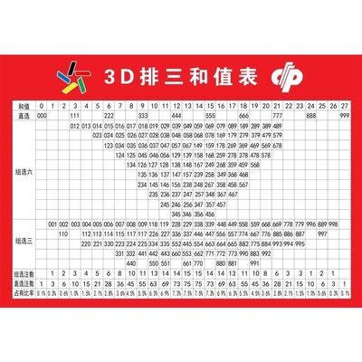 3D排三和值表海报展板跨度和值速查表快3和值跨度总表墙贴墙纸