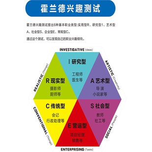霍兰德职业兴趣测试类型解读规划生涯海报霍兰德职业兴趣类型霍兰