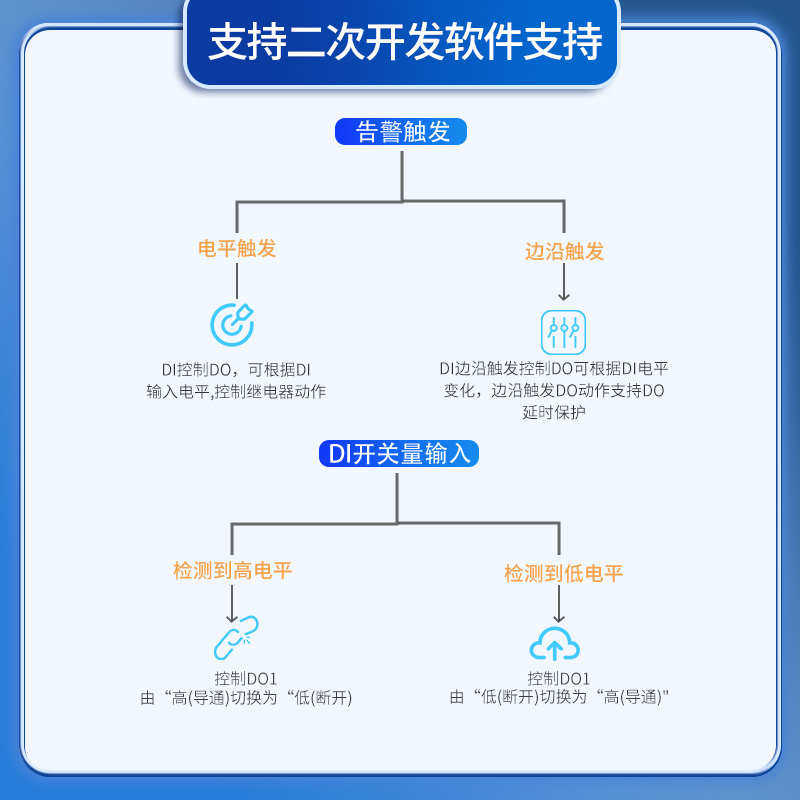 无线点对点LORA远传4G开关量双向同步传输报警器继电器IO遥控模块