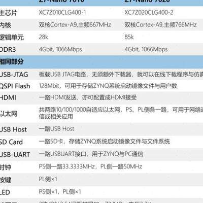 极速微相FPGA开发板lZYNQ核心板XILINX702070107000双网口Z7Nano