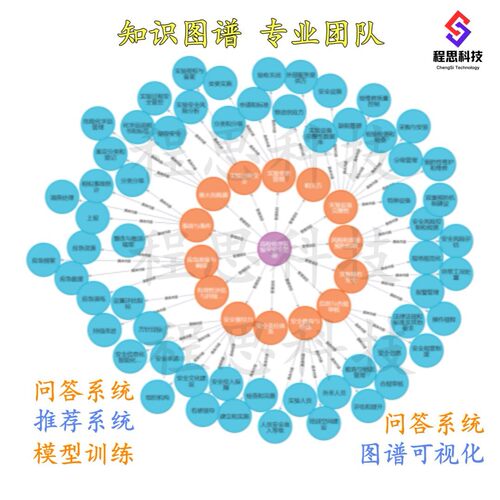 知识图谱neo4j项目构建代制做python可视化问答系统推荐实体抽取