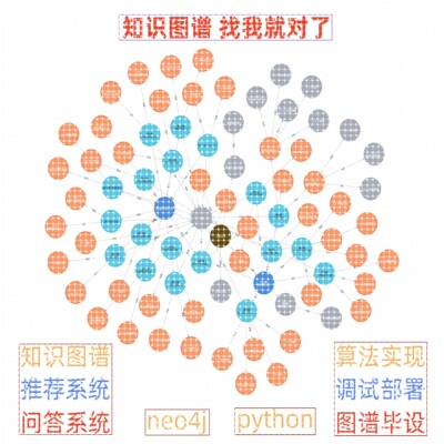 知识图谱制作neo4j构建问答系统数据集导论Bloom算法定制支持NLP