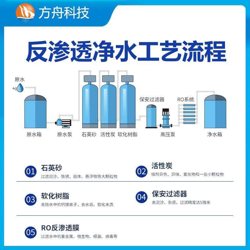 小区饮用水一体化二级RO反渗透净水处理设备农村软水前置过滤器