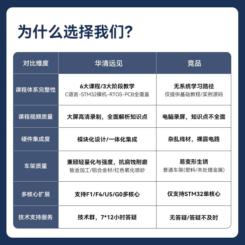 STM32单片机智能小车套件F103开发板可编程避障循迹遥控diy机器人