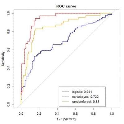 医学数据统计cox生存分析ROC曲线森林图柱状图R语言科研绘图 代做