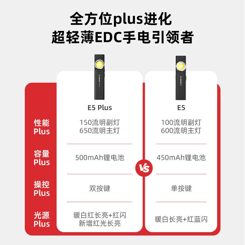 《新品上市》凯瑞兹E5 Plus手电筒升级强光超亮便携户外磁吸充电