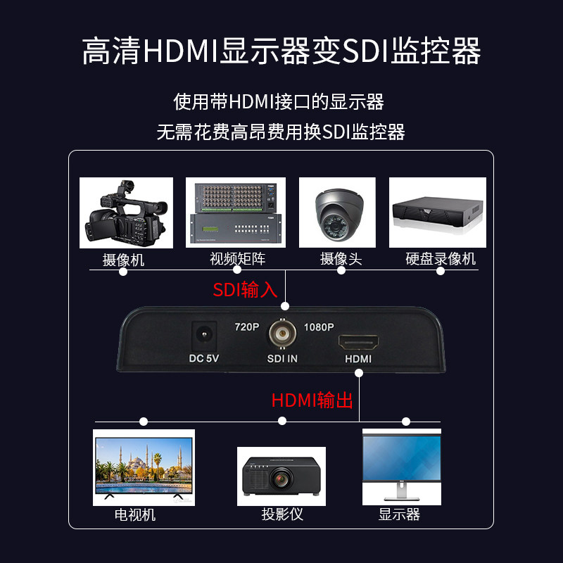 SDI转HDMI转换器 高清视频监控接显示器3G 可转VGA DVI 100米传输