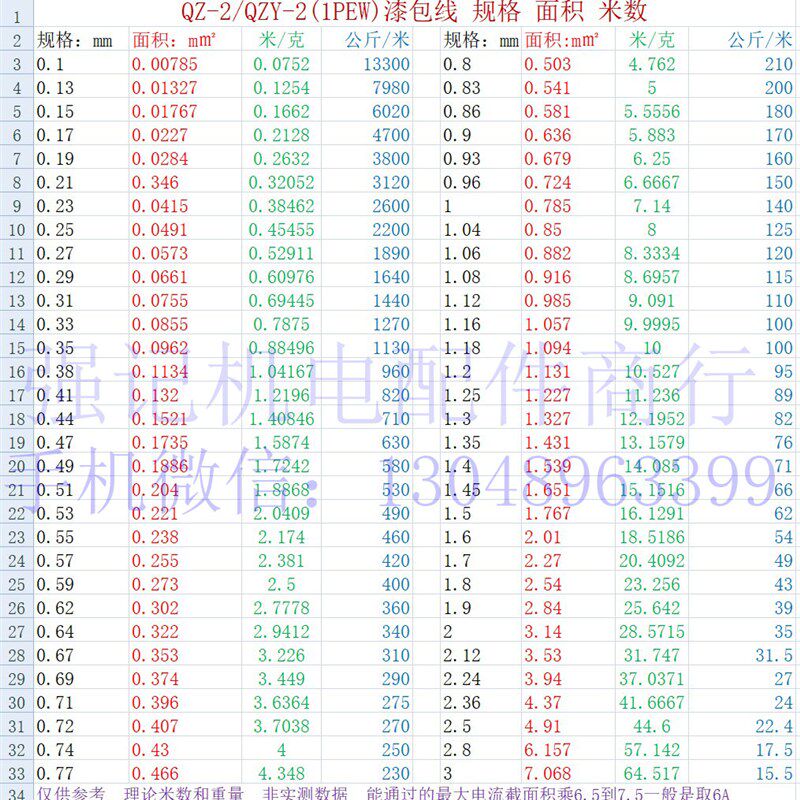聚酯漆包线 QZ-2/130漆包线 漆包圆铜线0.51-2.50mm /1公斤送线轴