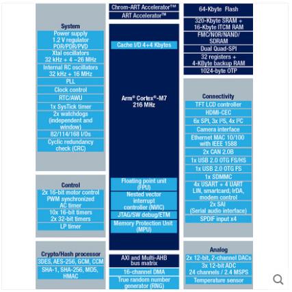 STM32F750V8T6QFP100DRGST意法S控TM32F750单片机MCU微制器tr