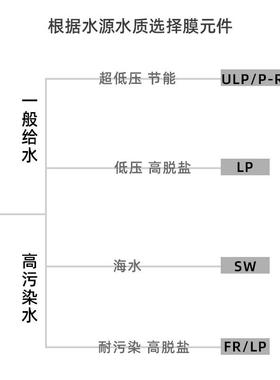 反渗透膜4400工反渗透膜88040/4040业40滤膜海水淡化过膜