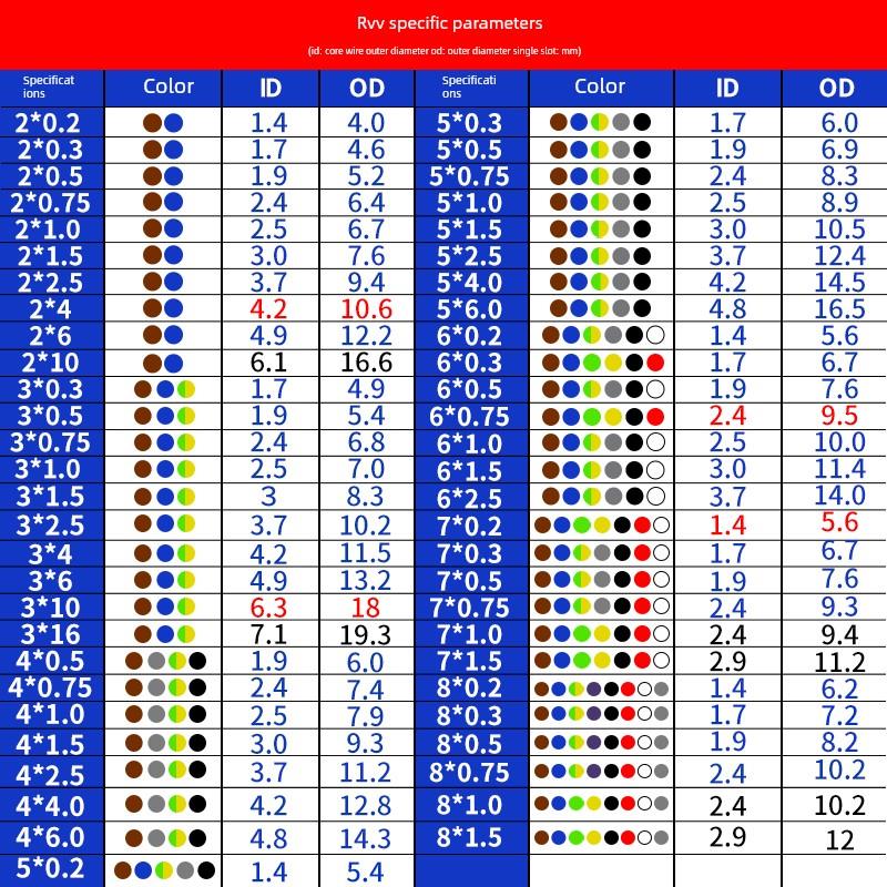 国标纯铜RVV电缆线2 3 4 5 6 8芯0.3 0.5 0.75 1平方软护套电源线