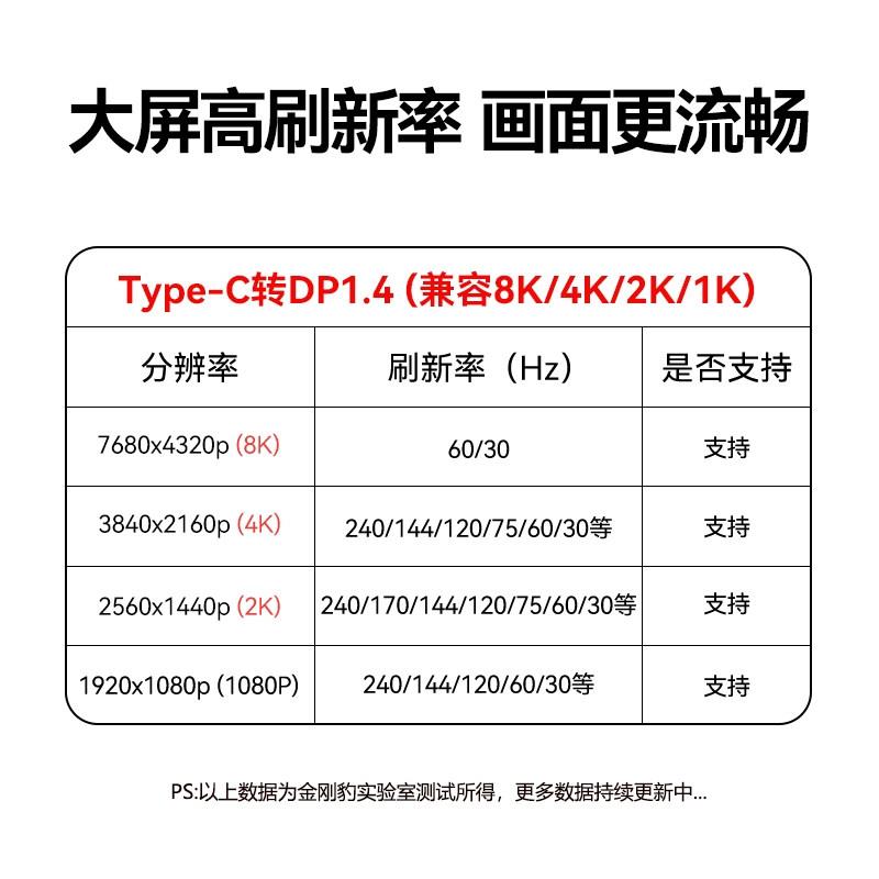 金刚豹typec转dp1.4线8K60高清转换手机投屏显示器雷电4/3转接头