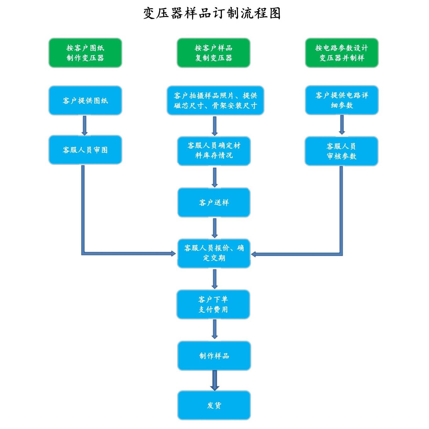 开关电源高频变压器电感EE19,EI19,EE20,EF20,EI20免费设计打样