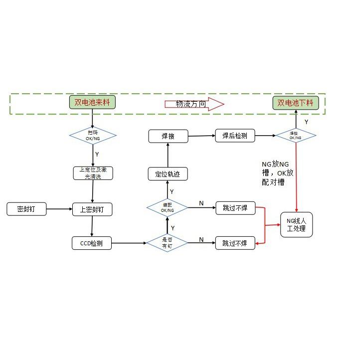 动力电池全自动组装焊接线方案