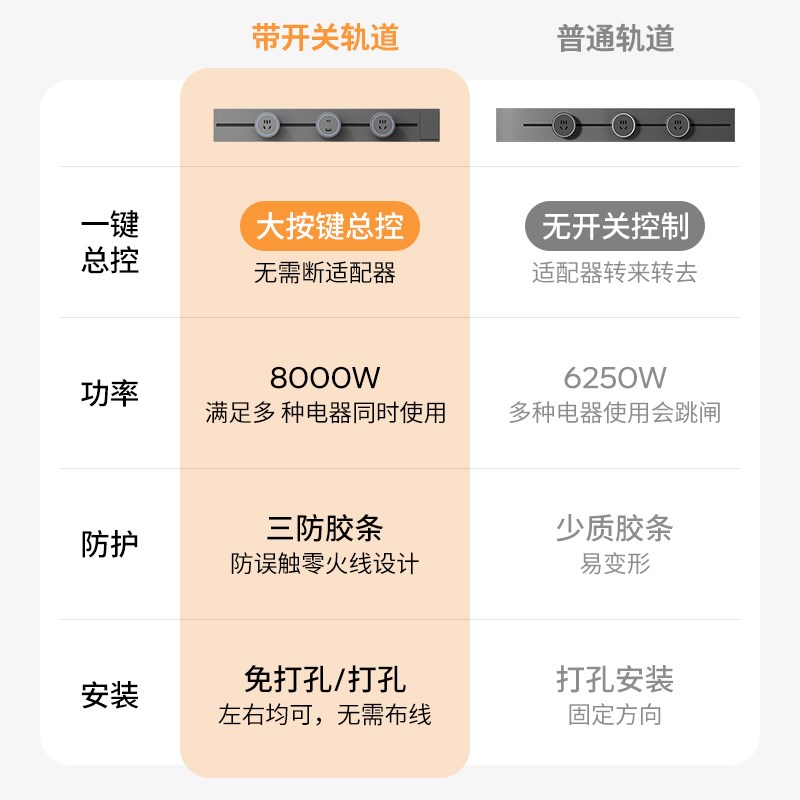 国际电工带开关轨道插座可移动滑轨明装电力插排岛台餐柜家用厨房