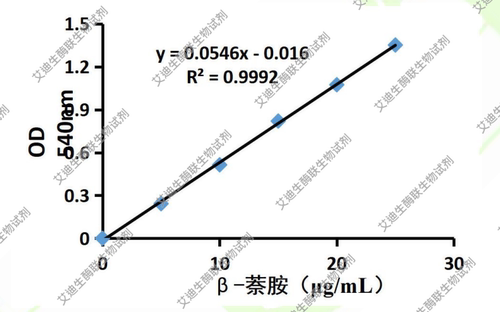 土壤芳基酰胺酶试剂盒，仅针对土壤检测土壤芳基酰胺酶活性大小