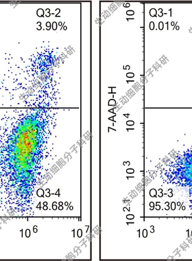 Annexin V-FITC/7-AAD凋亡检测试剂盒，检测悬浮细胞贴壁细胞凋亡