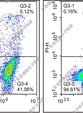 Annexin V-FineTest®488/PI凋亡检测试剂盒，适用悬浮和贴壁细胞