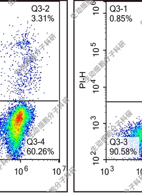 Annexin V-APC/PI凋亡检测试剂盒,检测悬浮细胞/贴壁细胞凋亡情况