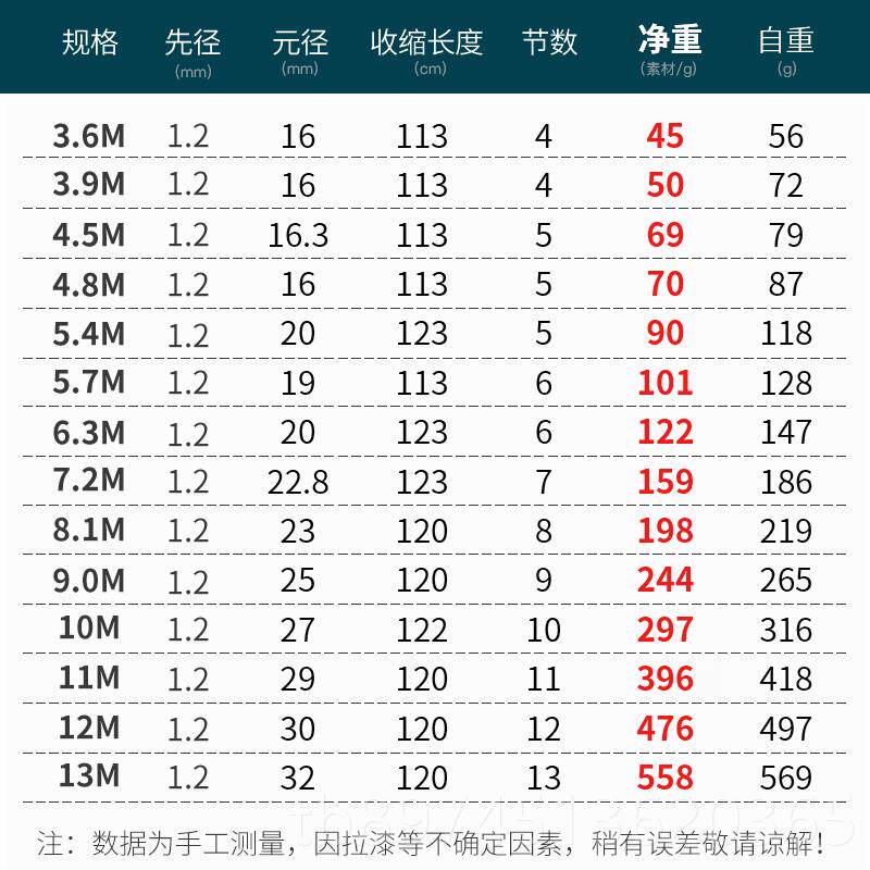 正品鱼竿竿禅道.28调手竿轻超硬的钓鱼钓竿6.超3/72米