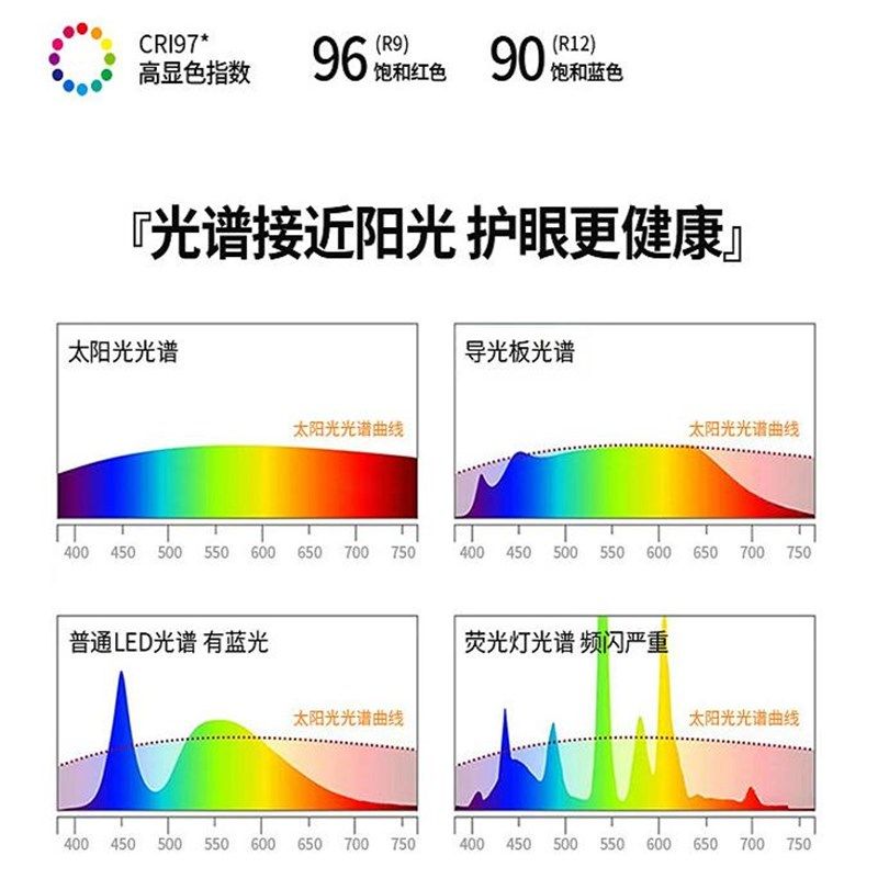 全光谱吸顶灯led灯芯替换光x源家用超亮护眼客厅圆形灯盘环形灯管,家装灯饰光源,LED灯板,淘宝优惠券,粉丝福利购,淘宝优惠卷