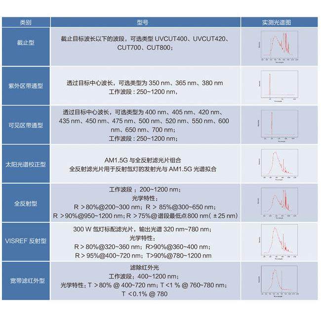 泊菲莱 氙灯光源配件截止滤光片UVCUT400/420/500/600/700/800,工业油品/胶粘/化学/实验室用品,过滤器,淘宝优惠券,粉丝福利购,淘宝优惠卷