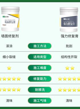 墙面E生补墙膏防潮防霉墙面修补膏白色腻子粉内墙家用墙壁