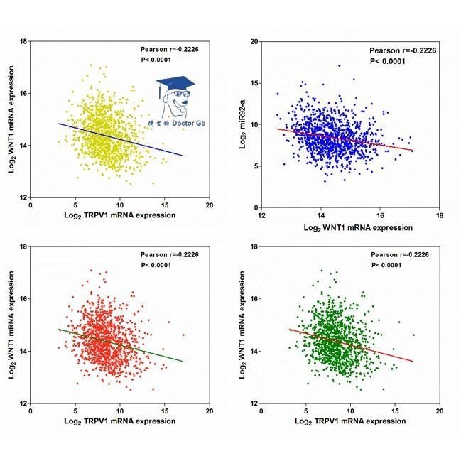 生信/生信分析/mRNA/miRNA/lncRNA相关性分析/散点图/共表达