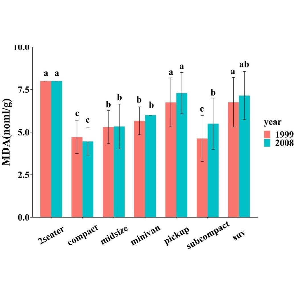 多组分组柱状图,单因素方差分析,t检验,字母标记显著性