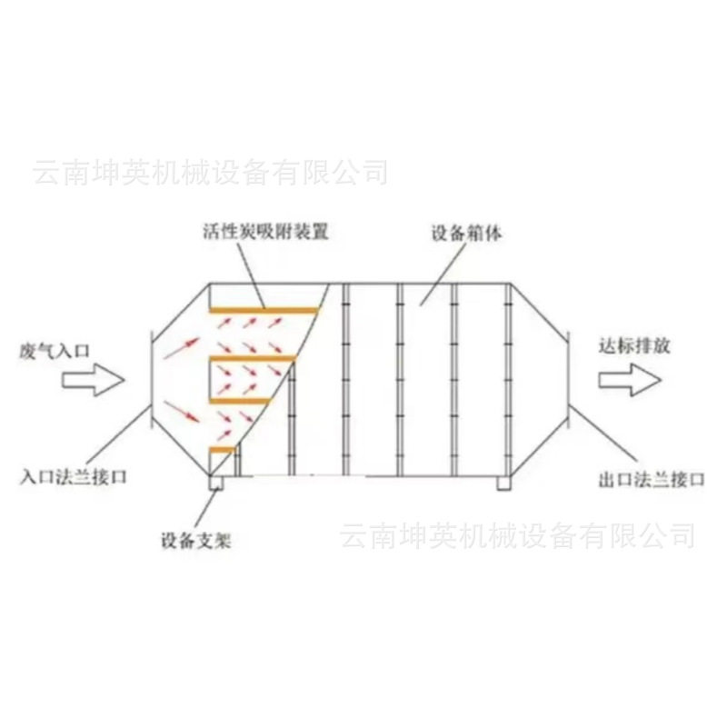 工业废气过滤除臭净化设备 活性炭吸附箱环保设备 等离子烟气过滤
