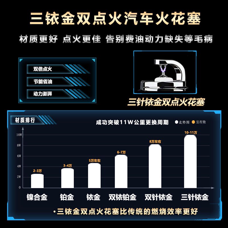 【三针铱金】汽车火花塞双点火省油提动升级专车超越双铱