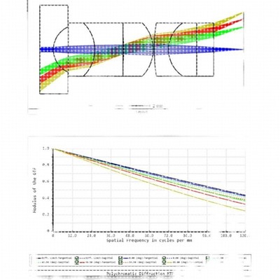 zemax/tracepro/codev/matlab光学设计代做