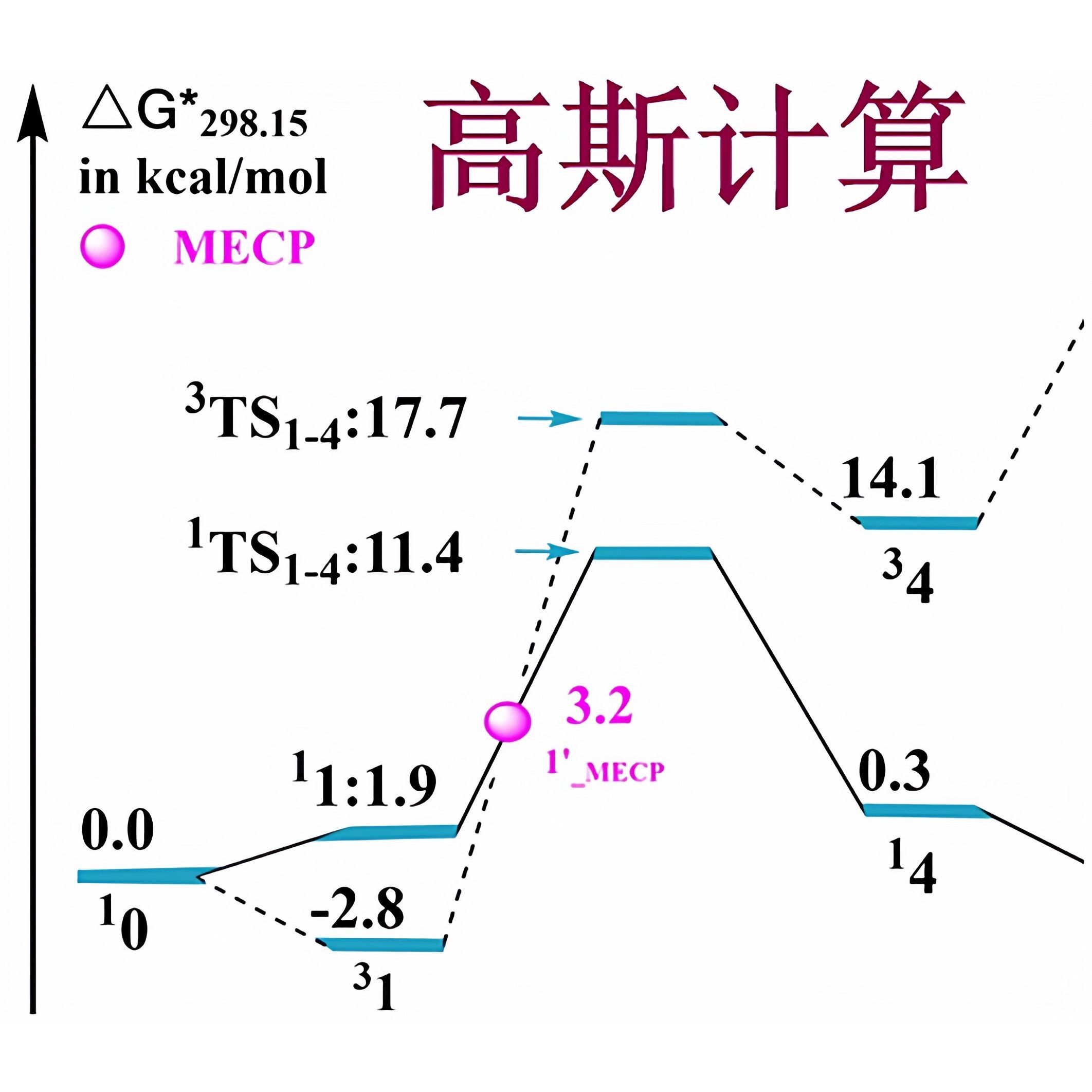 高斯gaussian计算/反应机理设计/过渡态搜索/HOMO分子轨道/静电势