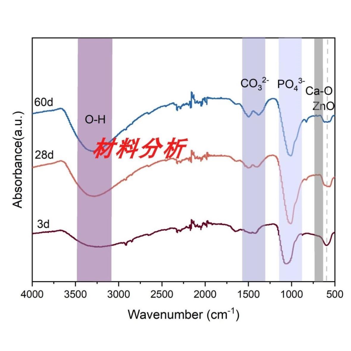 红外光谱分析数据分析数据处理FTIR分析origin绘图傅里叶红外解析