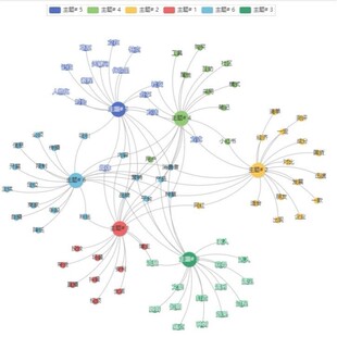 python文本情感分析lda主题模型词云数据语义爬虫网络挖掘tfidf