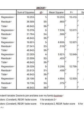 SPSS代做数据问卷信校度AMOS验证性因子分析STATA实证分析代码