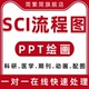 sci流程图代画科研研究技术路线图模型绘图ppt格式 编辑转换期刊